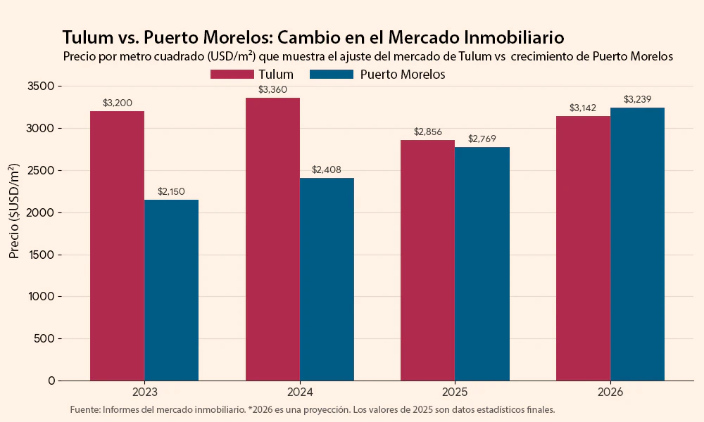 Grafica comparativa plusvalía inmobiliaria Puerto Morelos vs Tulum 2026